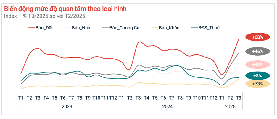 Mức độ quan tâm theo loại hình theo tháng 2/2025. Nguồn Reatimes